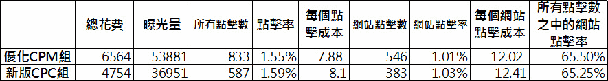 Facebook 廣告 新版 新版CPC差異、成效實驗報告v1.01