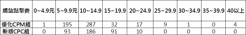 Facebook 廣告 新版 新版CPC差異、成效實驗報告v1.01