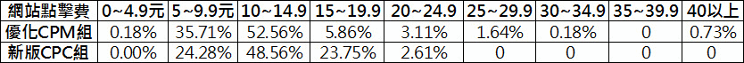 Facebook 廣告 新版 新版CPC差異、成效實驗報告v1.01