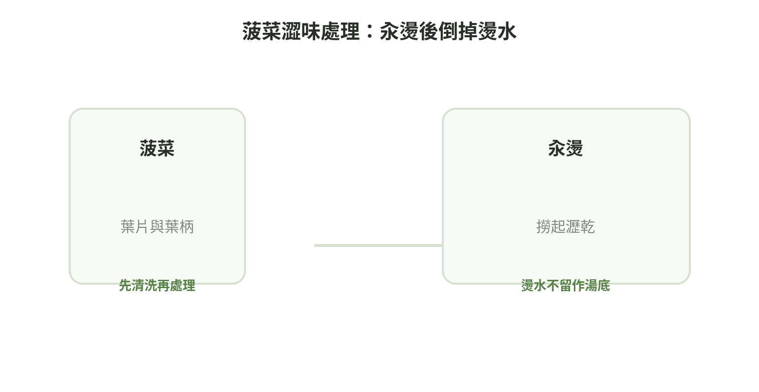 菠菜草酸與澀味處理關係示意圖