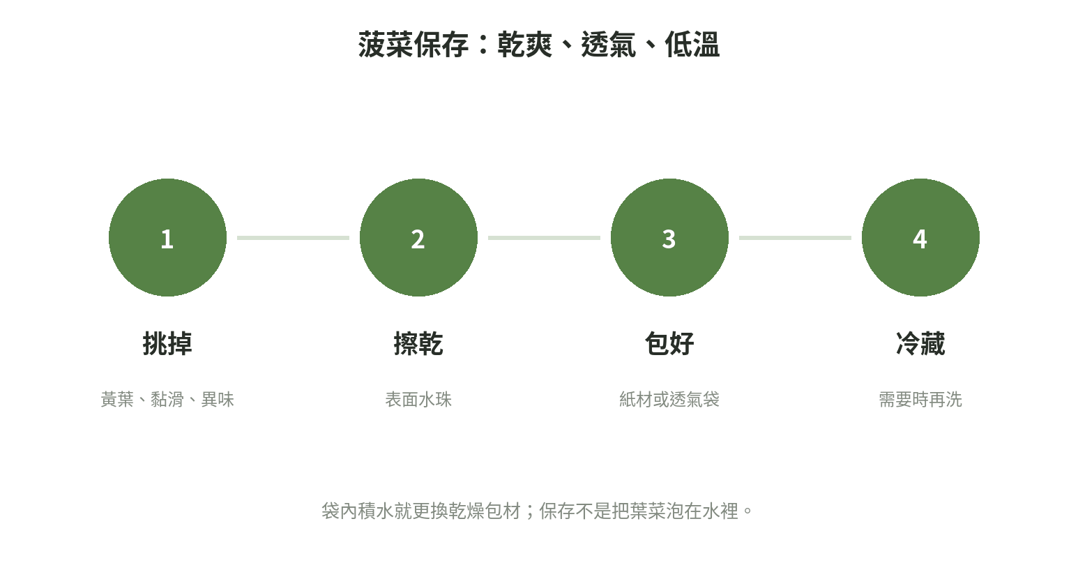 菠菜買回家後從挑葉、擦乾到冷藏的保存流程圖