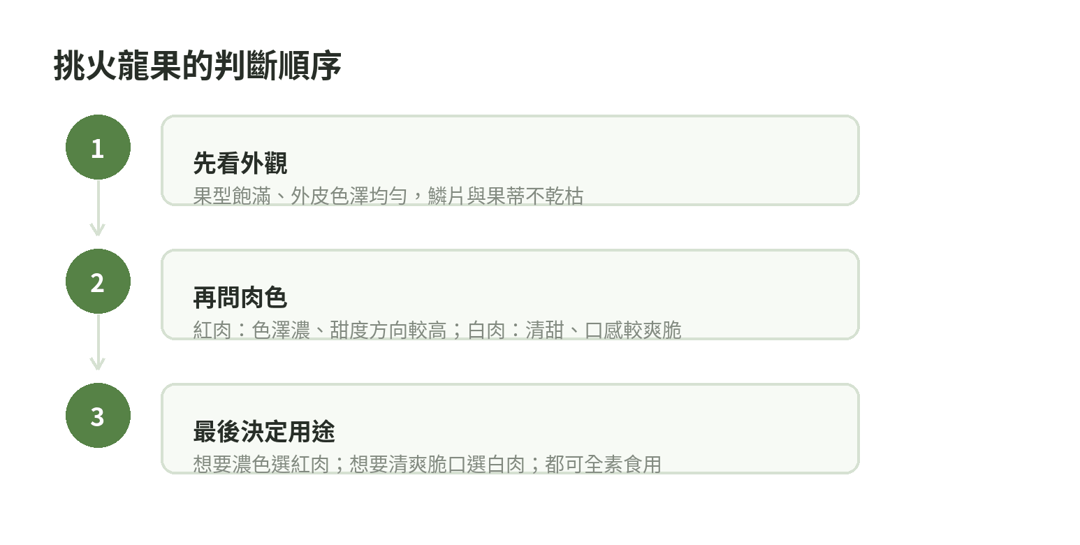 挑選火龍果的外觀、果肉顏色與用途判斷順序