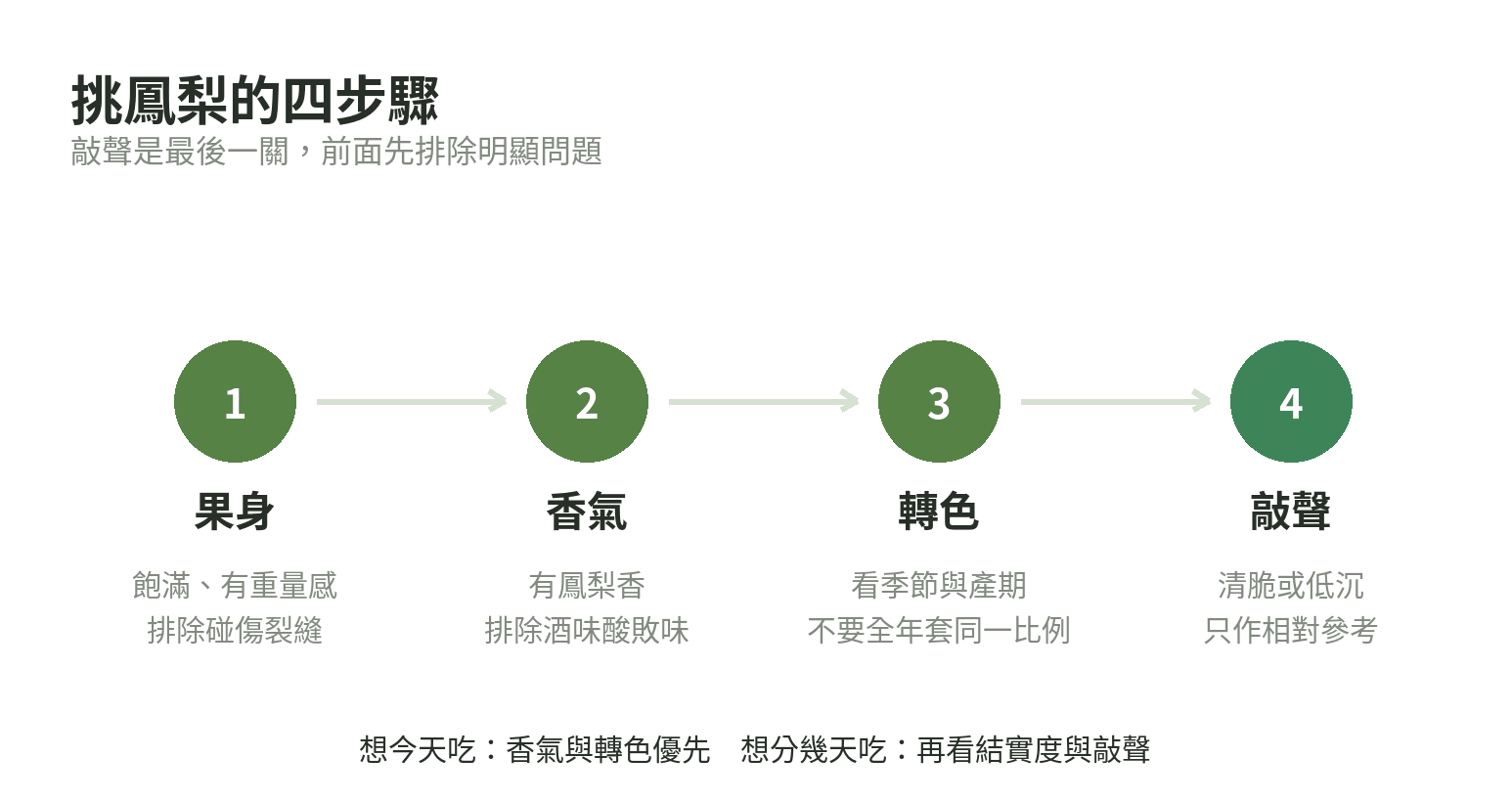 挑鳳梨的四步驟流程:果身、香氣、轉色、敲聲