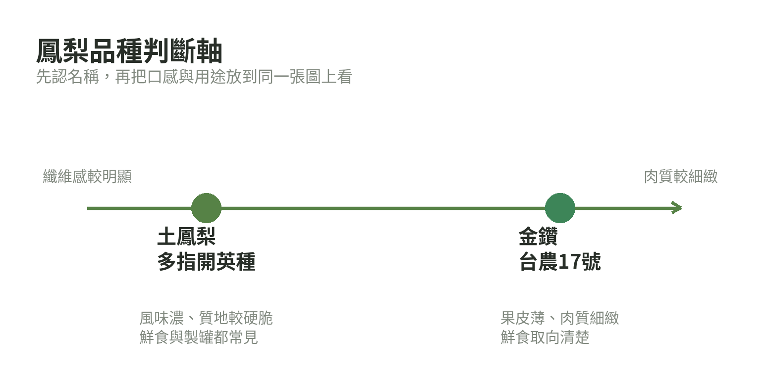 金鑽與土鳳梨的品種、口感與用途判斷示意圖