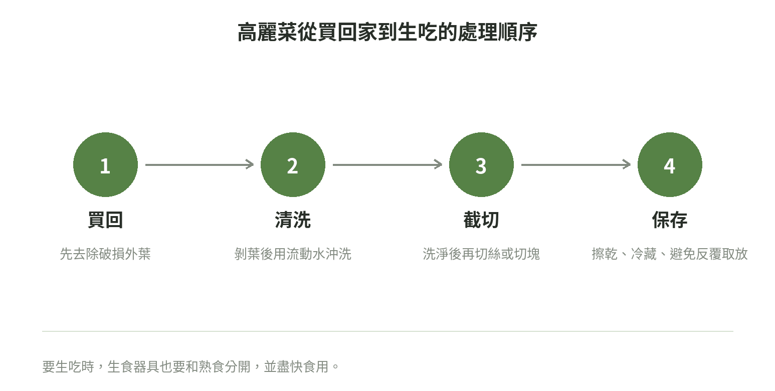高麗菜從買回家到生吃的處理順序:買回、清洗、截切、保存