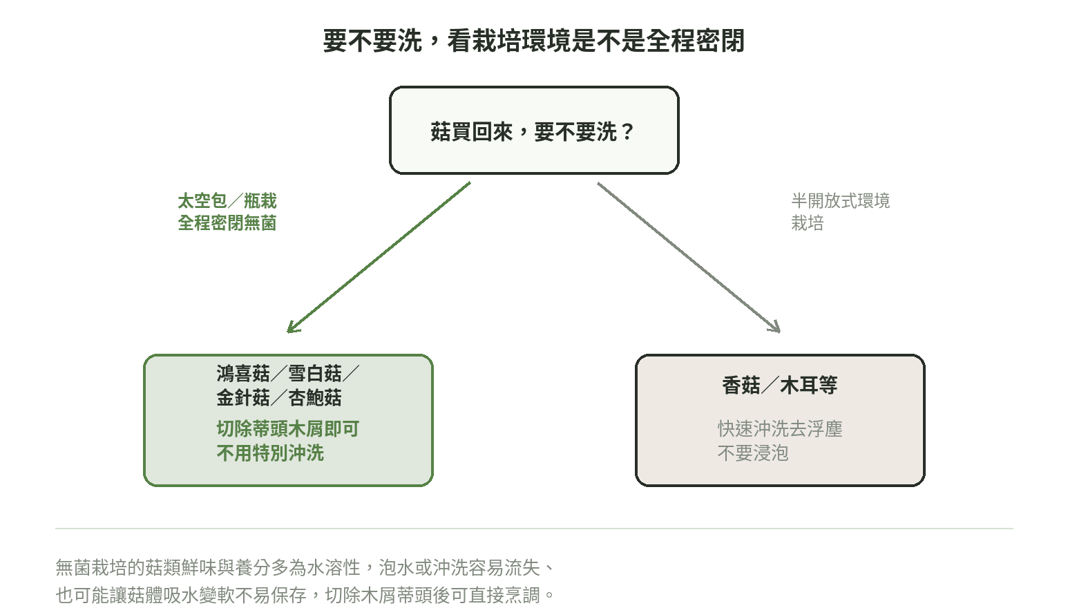 菇類要不要洗決策圖：太空包瓶栽無菌栽培不用特別沖洗，半開放式環境栽培的香菇木耳建議快速沖洗不浸泡