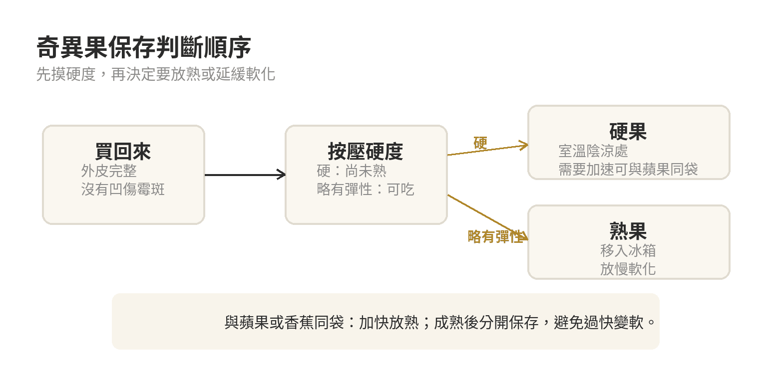 奇異果從挑選、室溫催熟到冷藏的判斷流程圖
