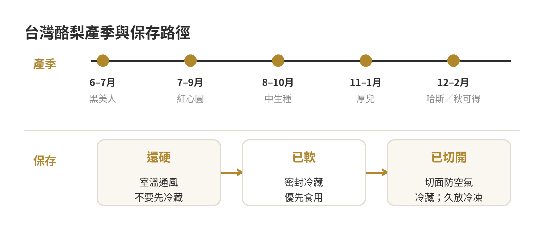 台灣酪梨產季從6月至翌年2月,依還硬、已軟、已切開分成不同保存路徑