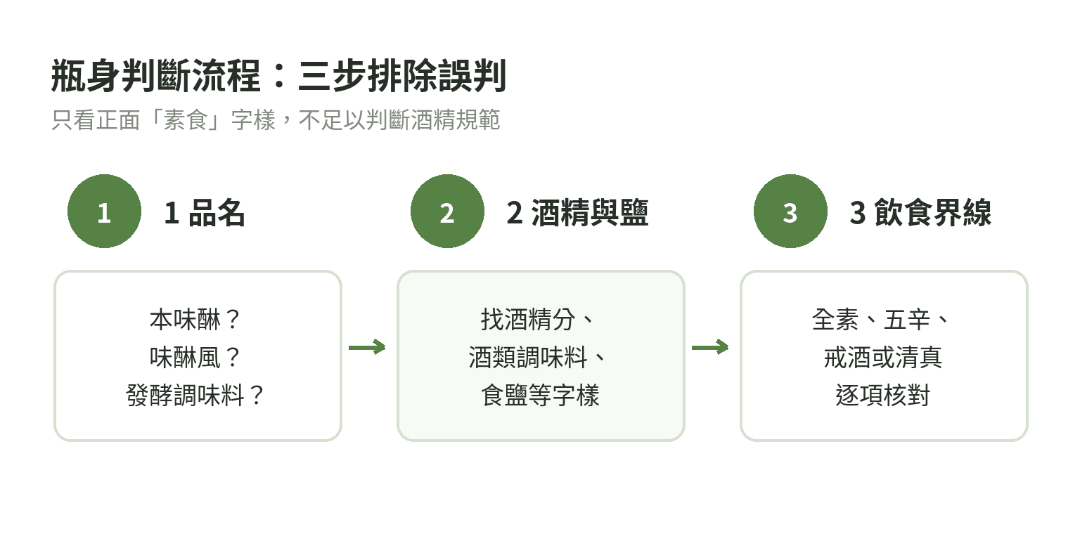 購買味醂類調味料時從品名、酒精鹽分到素食規範的三步判斷流程