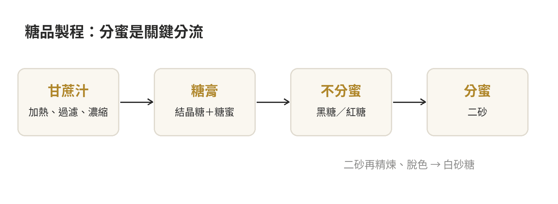 從甘蔗汁到黑糖、二砂與白砂糖的製程分流圖