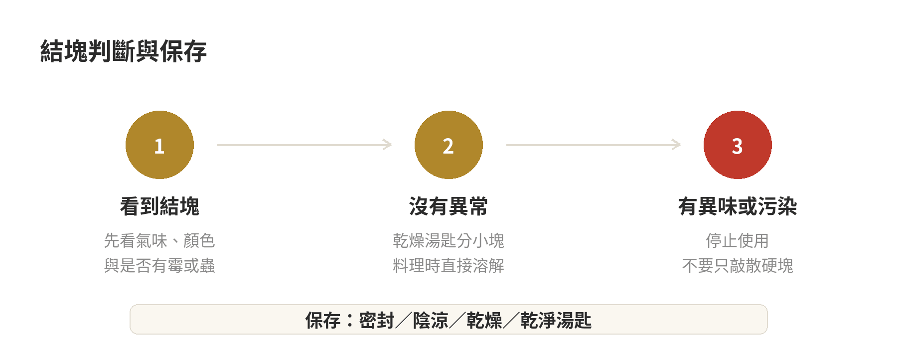 黑糖結塊與保存的判斷流程圖