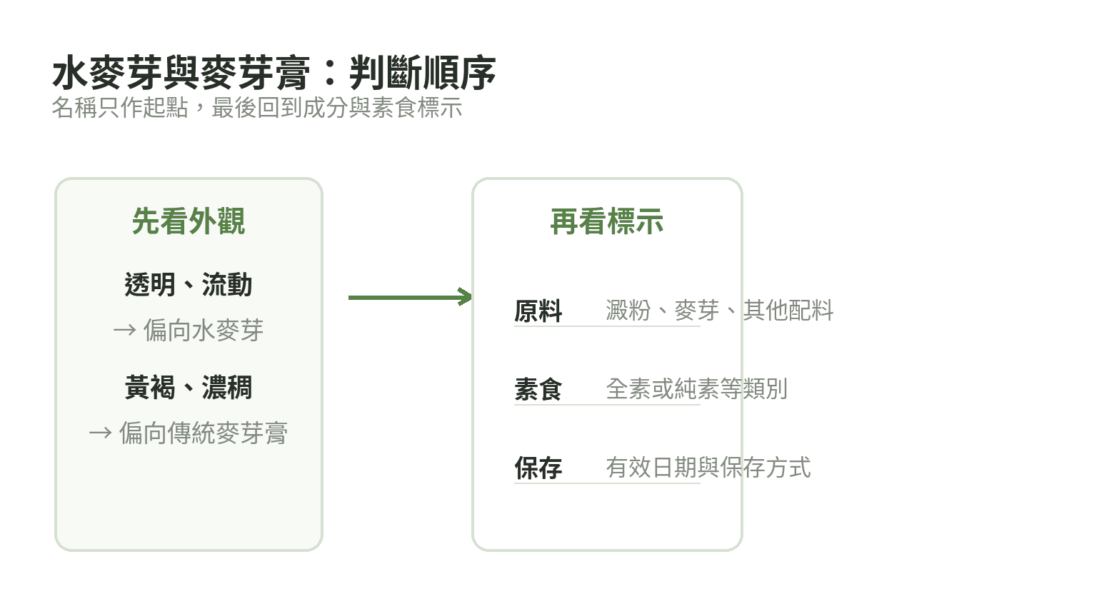 分辨水麥芽與麥芽膏的判斷順序:先看外觀,再看原料與素食標示