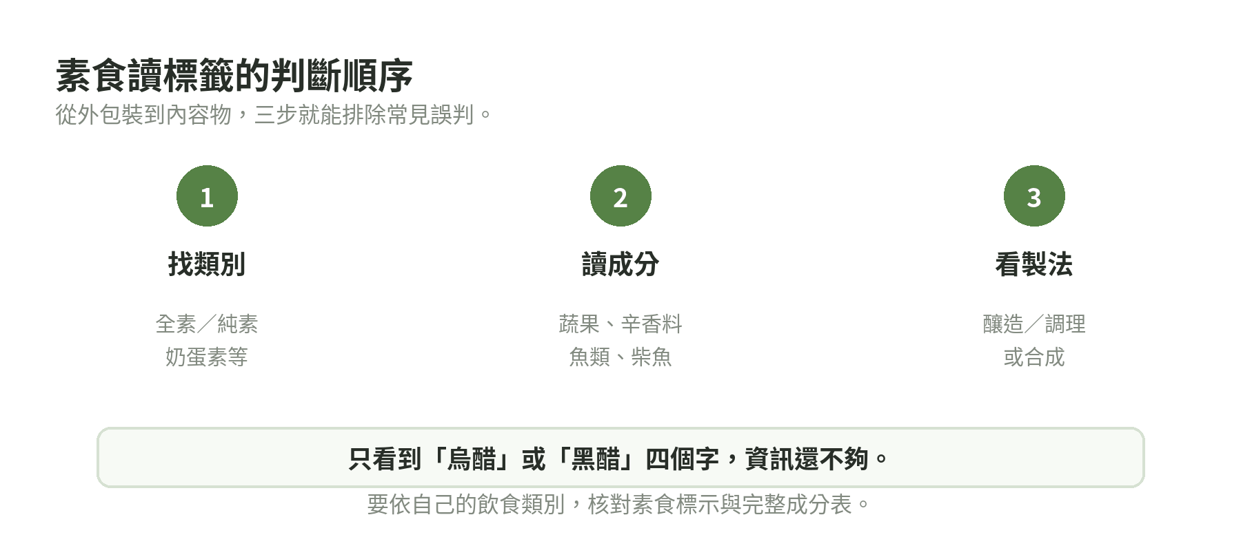 素食者閱讀食醋標籤的三步判斷順序圖