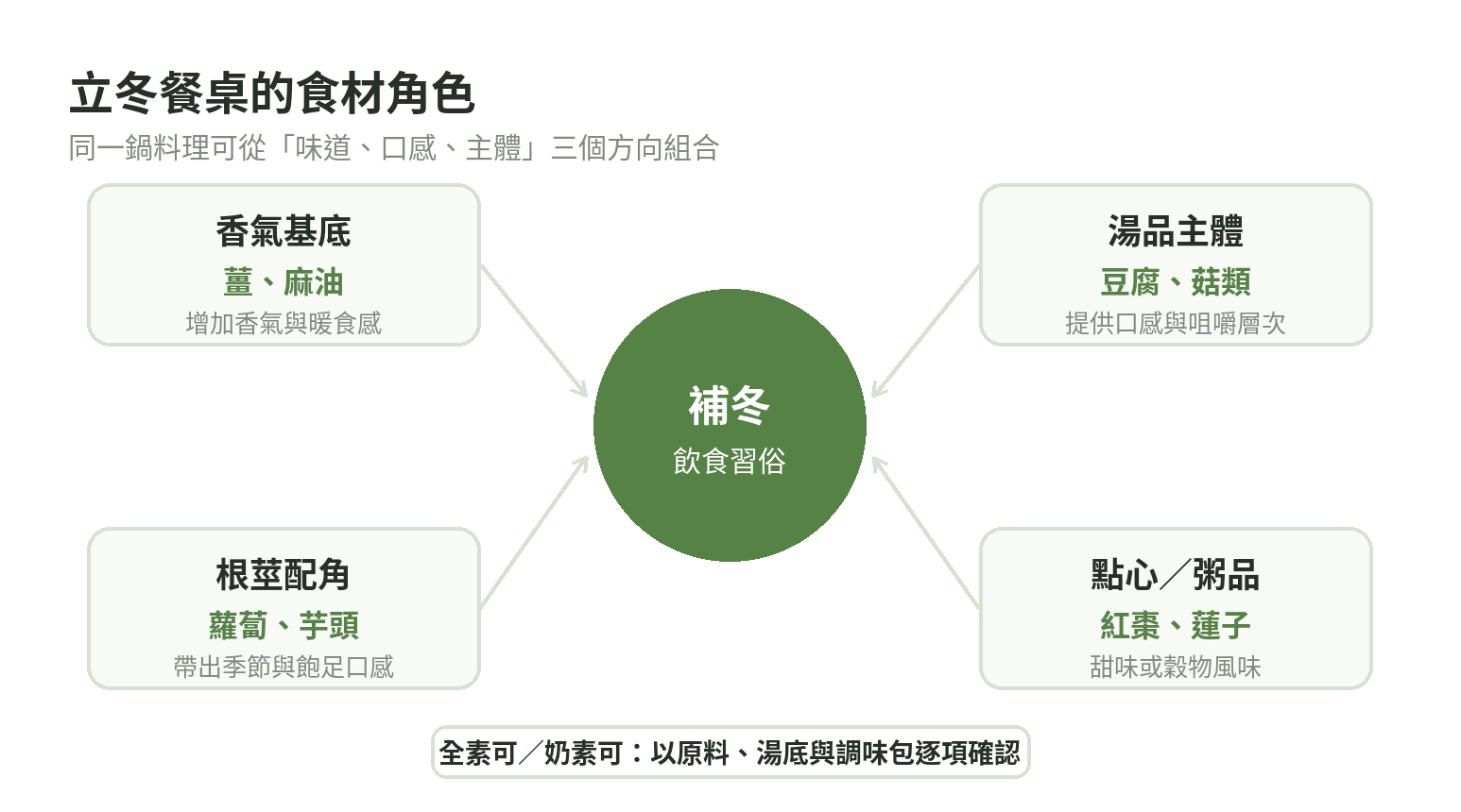 立冬餐桌食材角色示意圖:香氣基底、湯品主體、根莖配角與點心粥品連到補冬飲食習俗