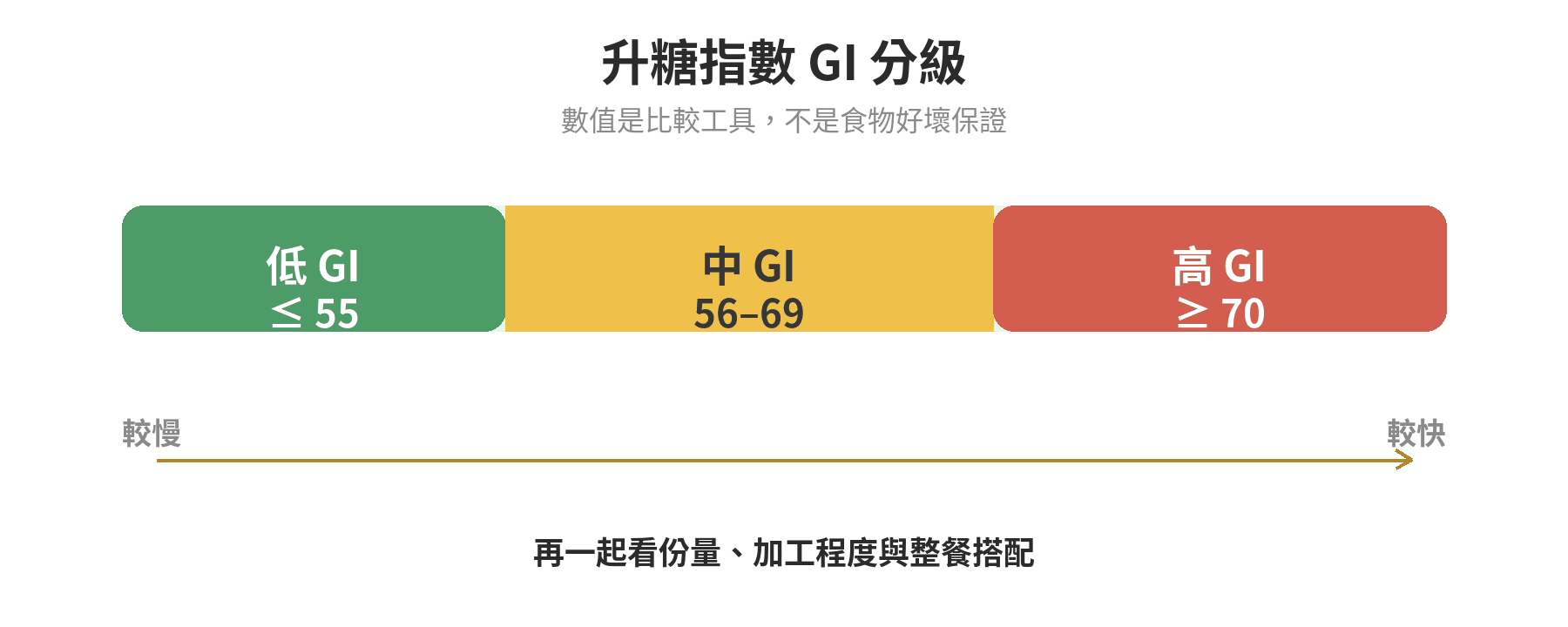 低GI、中GI與高GI的升糖指數分級示意圖