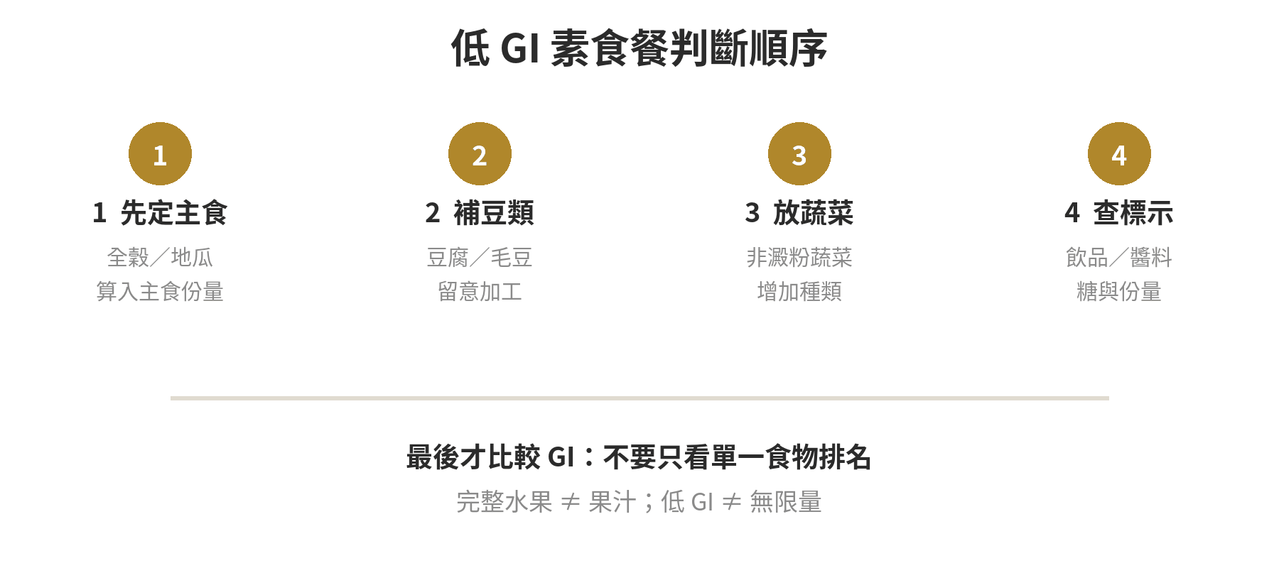 素食餐判斷低GI食物的四步流程圖