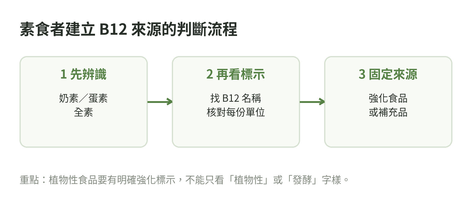 素食者判斷維他命B12來源的三段流程:先辨識飲食型態,再檢查標示,最後固定來源