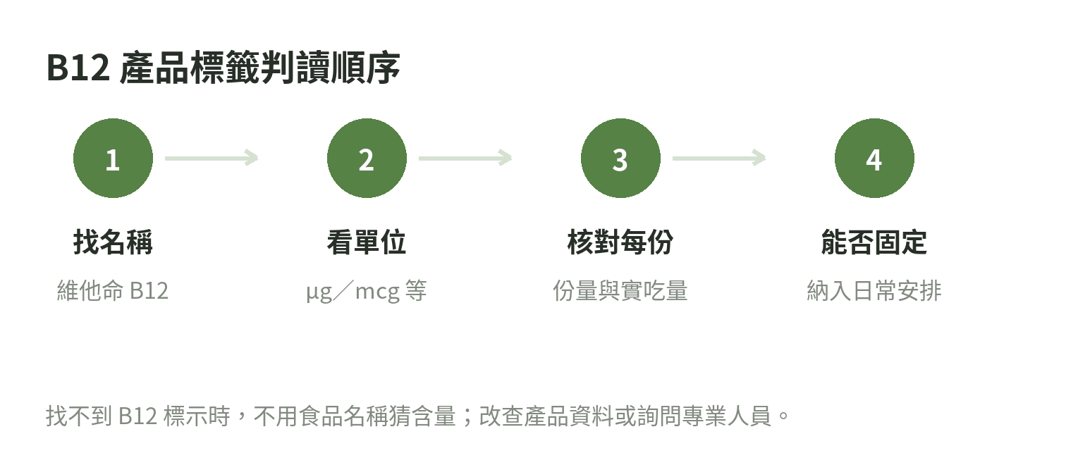 維他命B12產品標籤判讀順序:找名稱、看單位、核對每份、確認能否固定使用