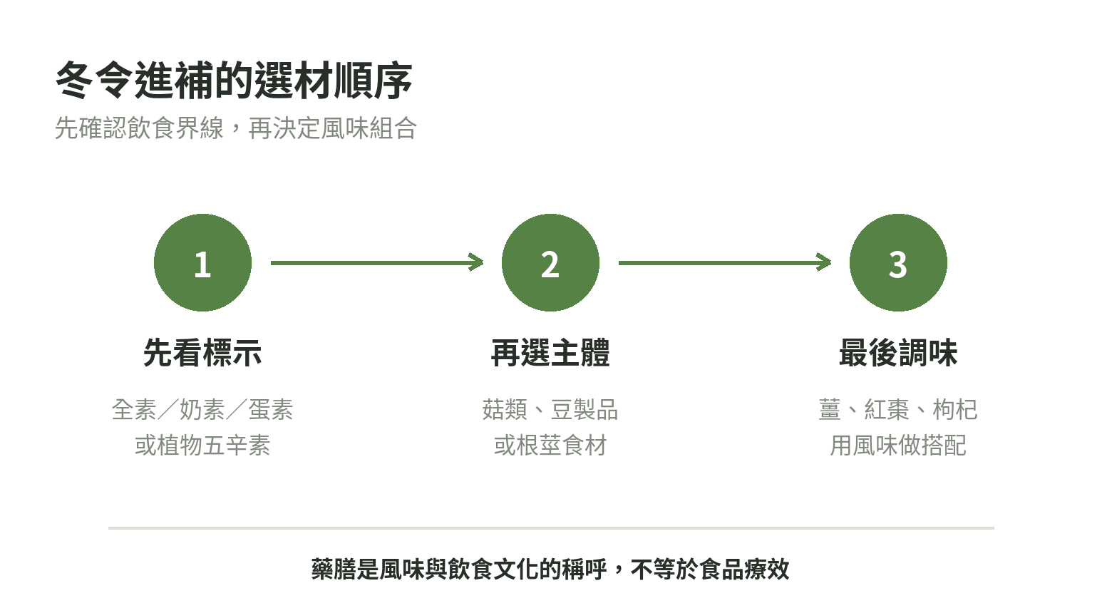 冬令進補選材順序：先看素食標示，再選主體食材，最後用薑、紅棗與枸杞調整風味