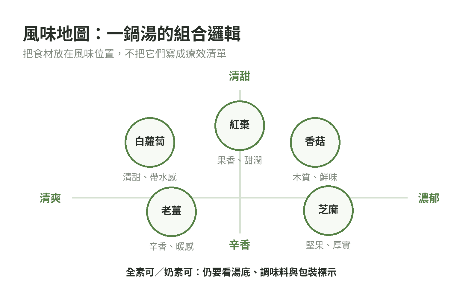 冬令湯品風味地圖：白蘿蔔偏清甜、香菇偏木質鮮味、老薑偏辛香、芝麻偏堅果厚實