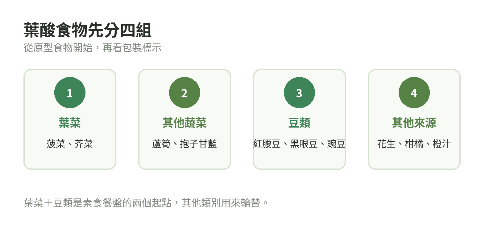 葉酸食物分成蔬菜、豆類、堅果與水果的分類圖