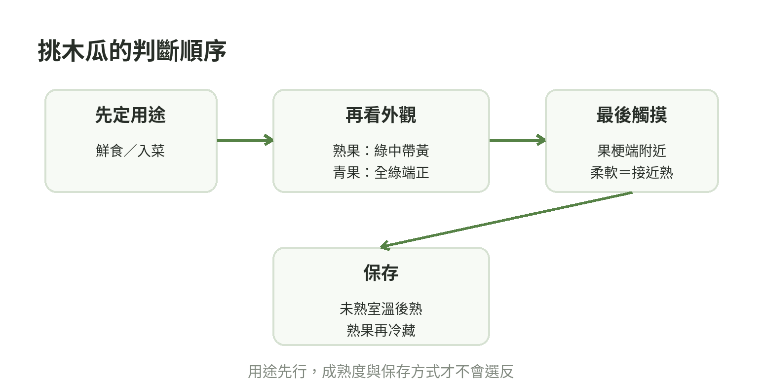 木瓜依鮮食或入菜用途，從外皮顏色、果形與觸感判斷的選擇流程