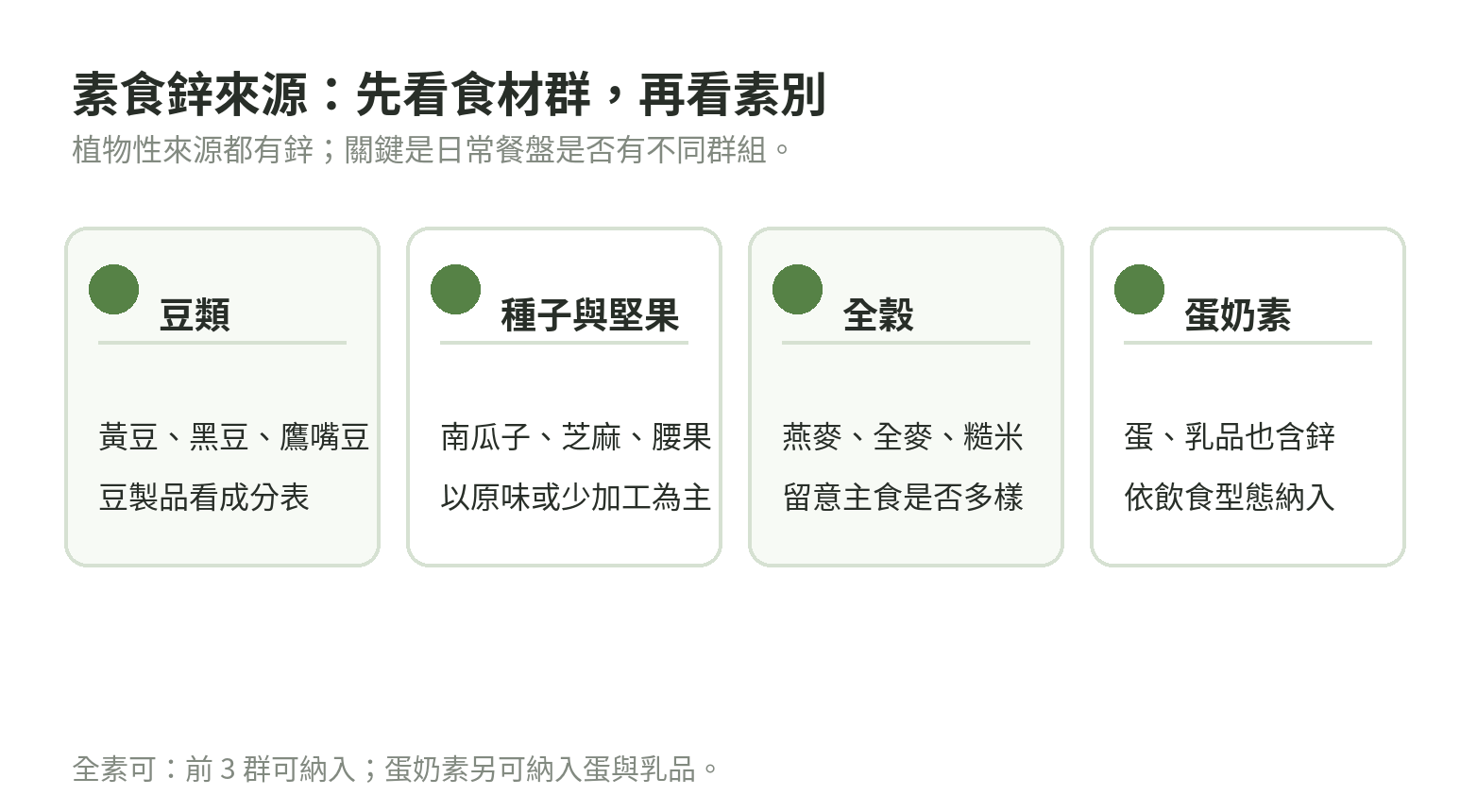 素食鋅來源分成豆類、種子與堅果、全穀、蛋奶素四個食材群