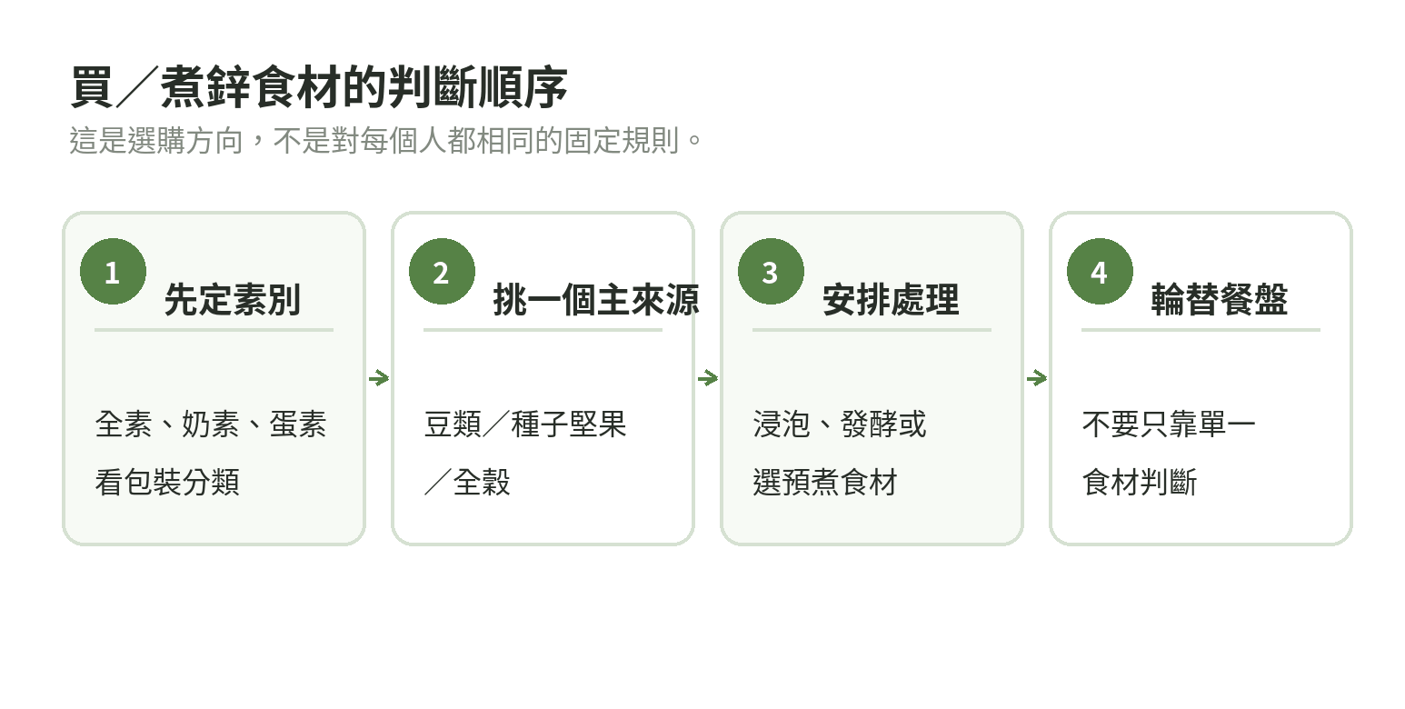 挑選素食鋅食材的四步驟:確認素別、挑主要來源、安排處理、輪替餐盤