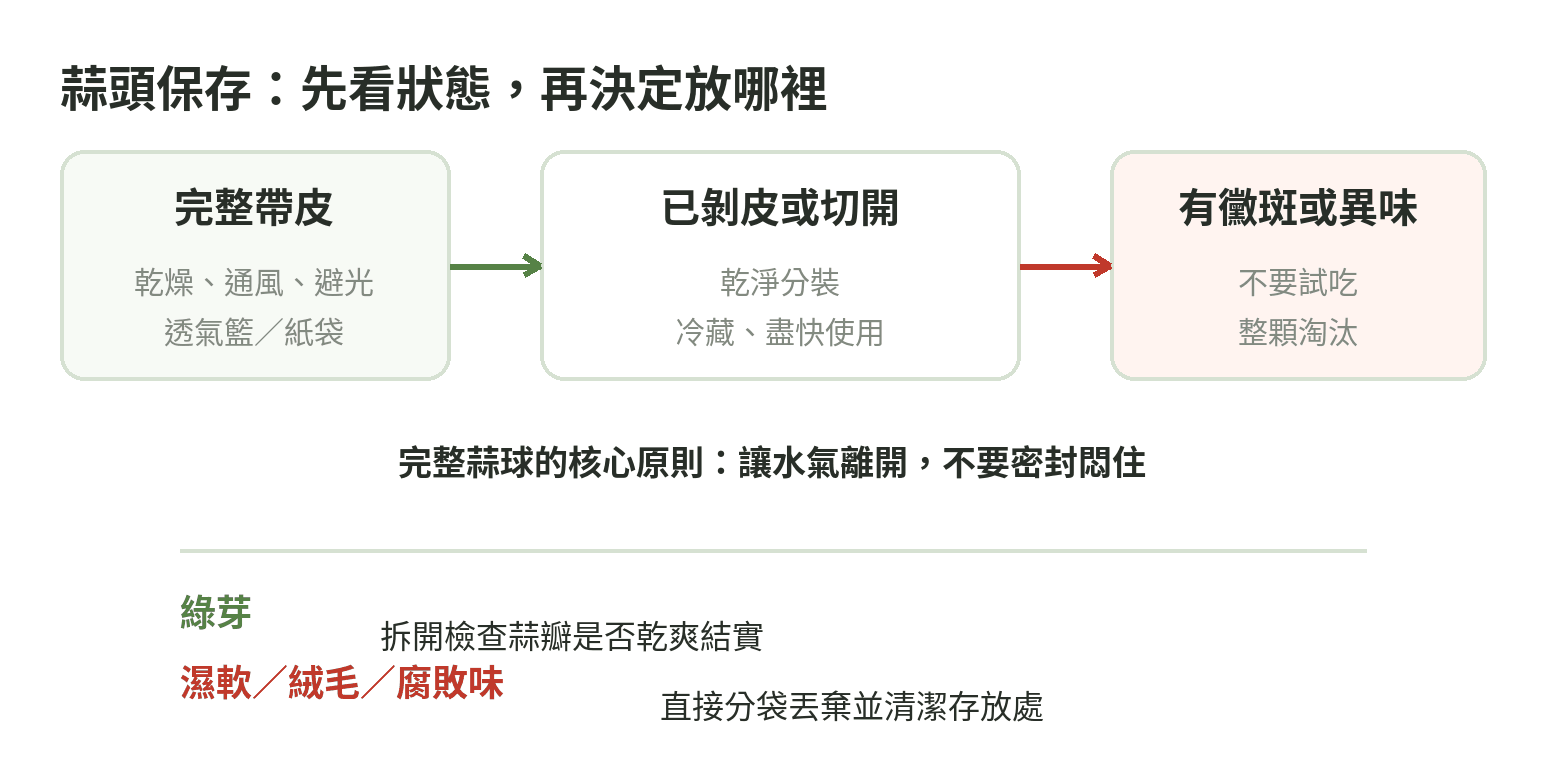 蒜頭保存判斷流程:完整帶皮、剝皮、發芽與發霉的處理順序