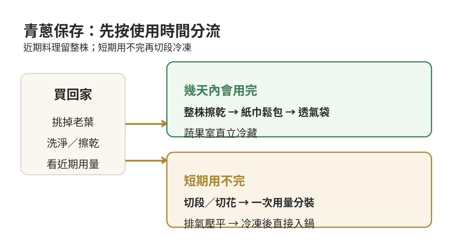 青蔥依使用時間選擇冷藏或冷凍的保存流程