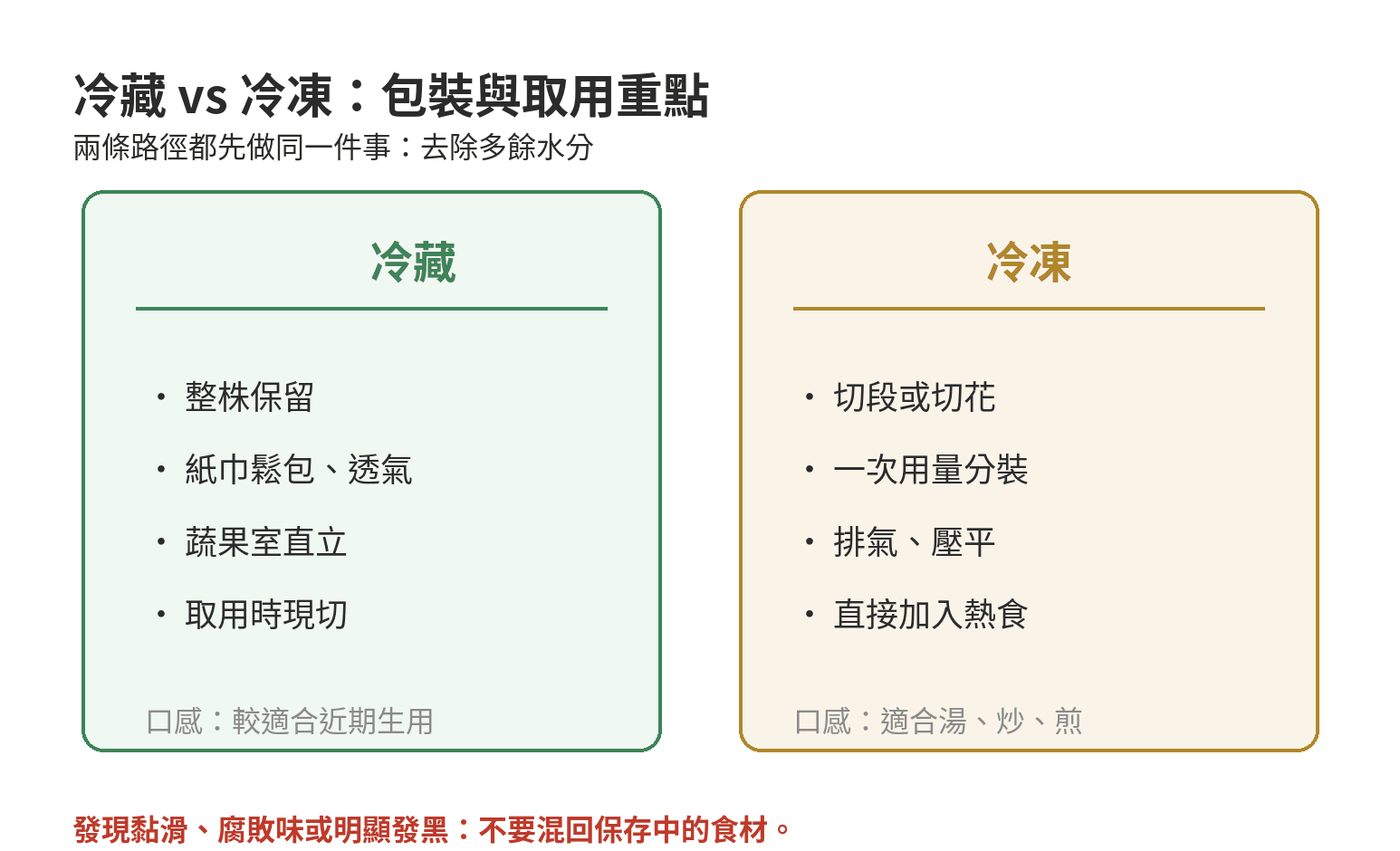 青蔥冷藏與冷凍的包裝、取用和檢查重點比較