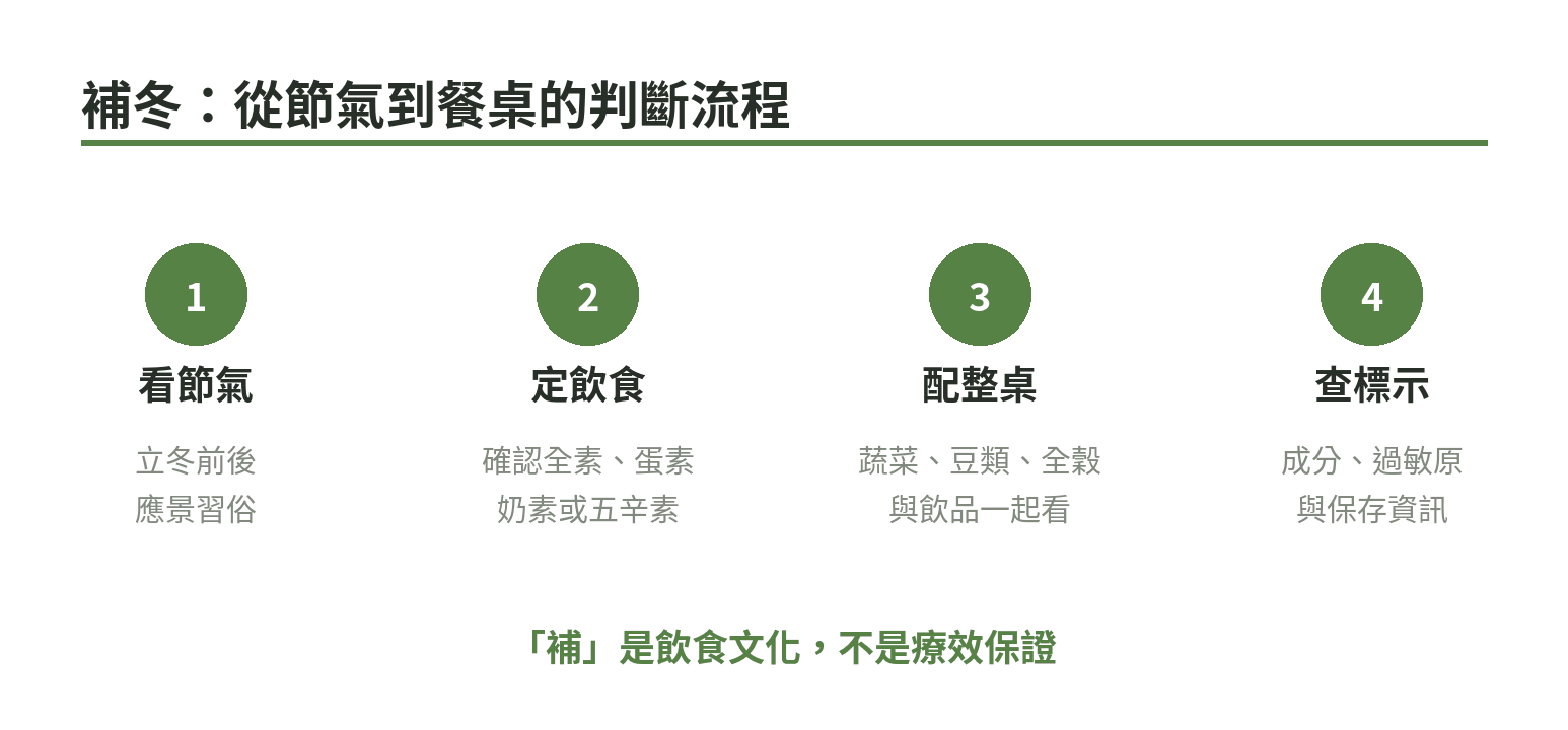從節氣、習俗到飲食選擇的補冬判斷流程