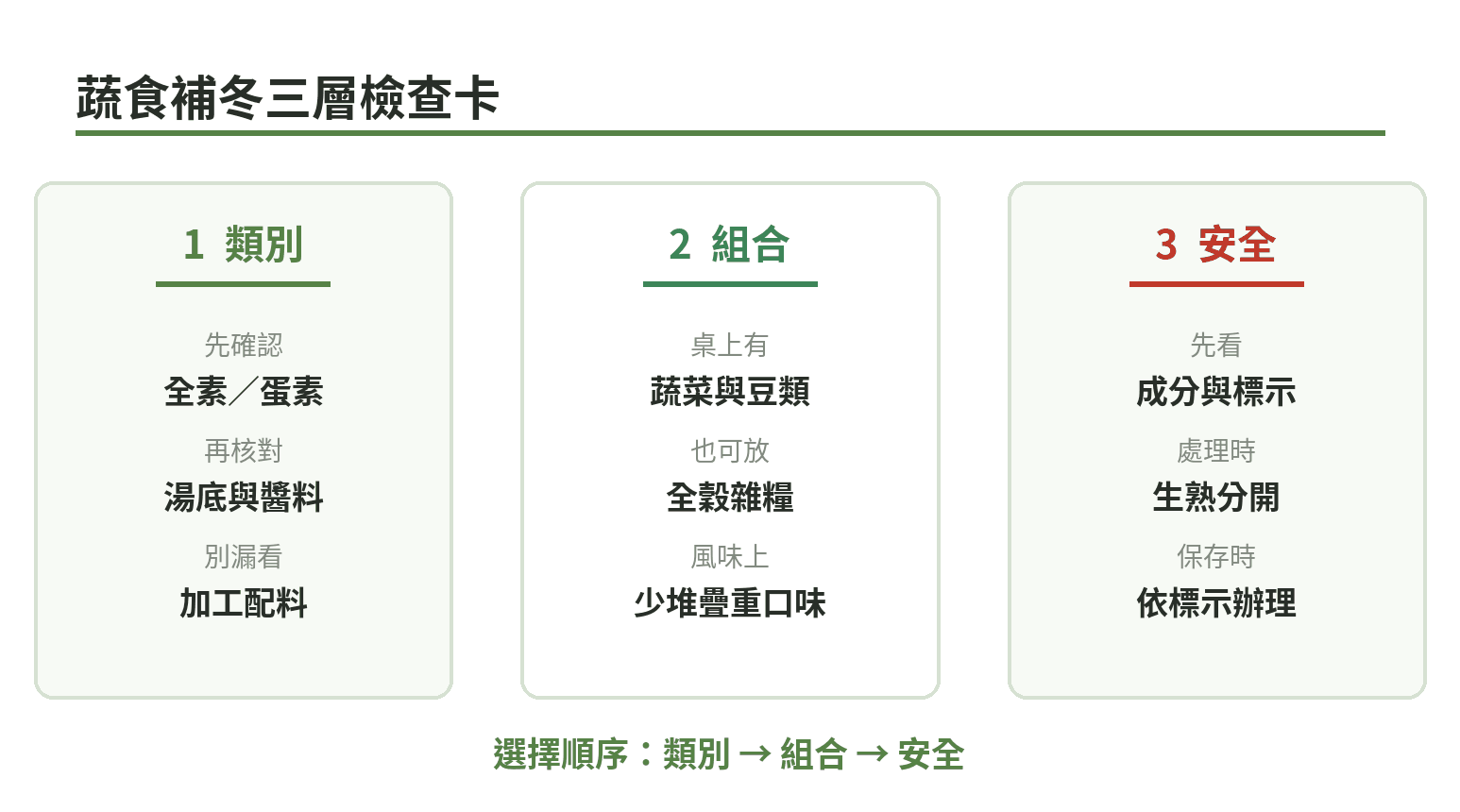 補冬蔬食選擇的三層檢查卡：素食類別、餐桌組合、食品安全
