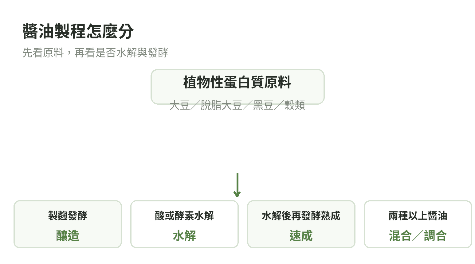 醬油製程從原料到釀造、水解、速成與混合的分流示意圖