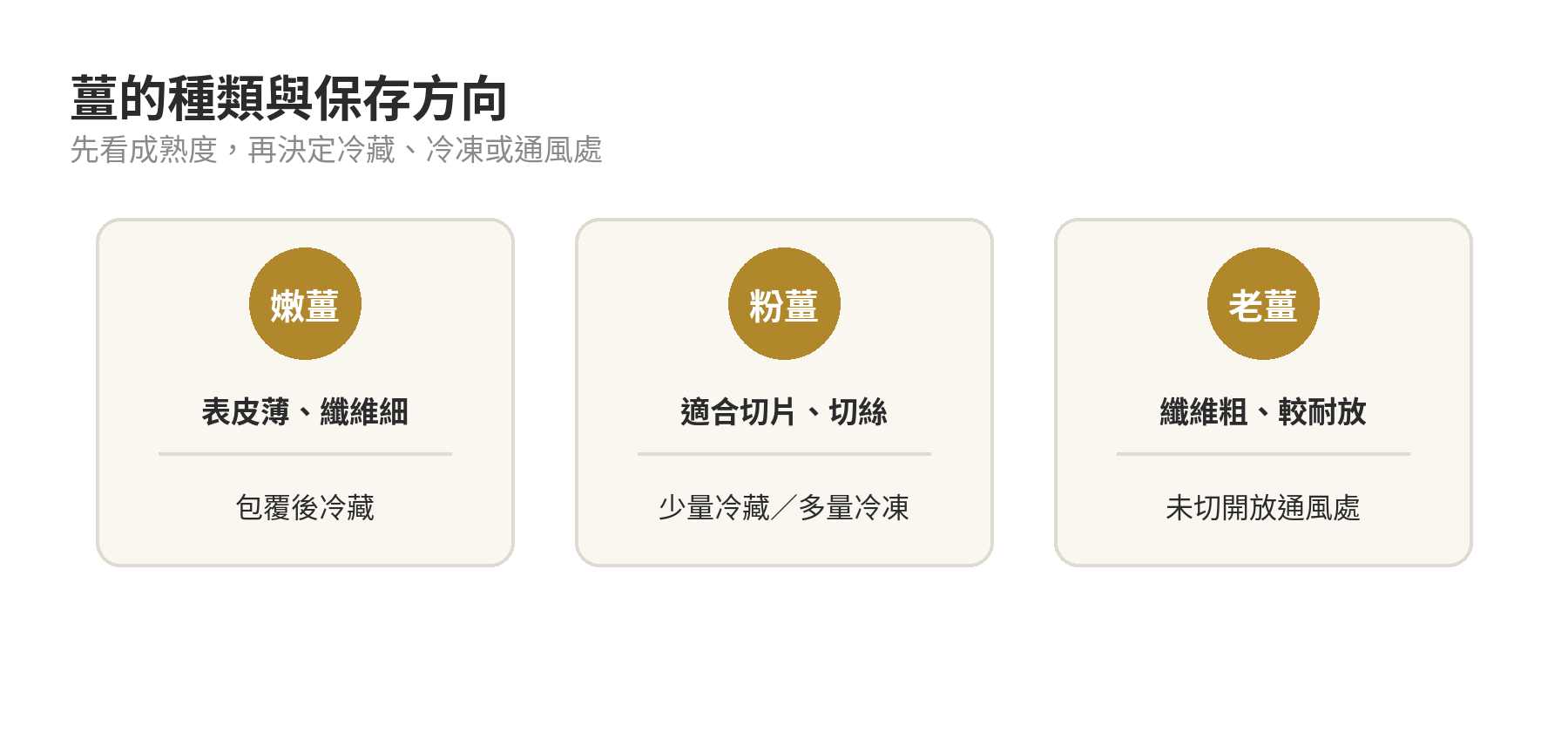 嫩薑、粉薑、老薑依成熟度與保存方式的分類圖