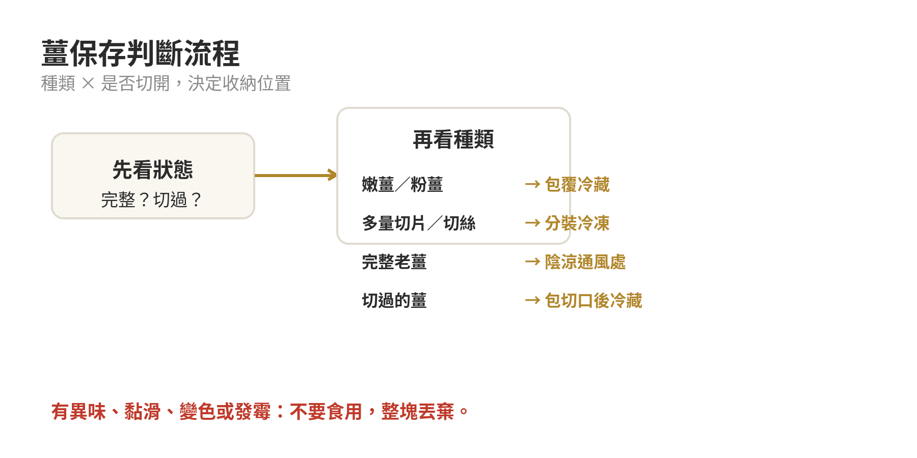 薑保存判斷流程:先看是否切過,再依嫩薑粉薑老薑選冷藏、冷凍或通風處