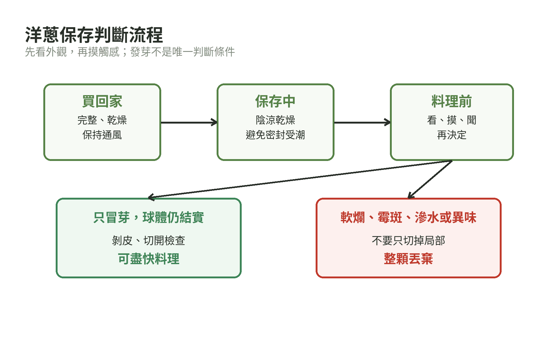 洋蔥從買回家、保存到發芽或腐敗的判斷流程圖
