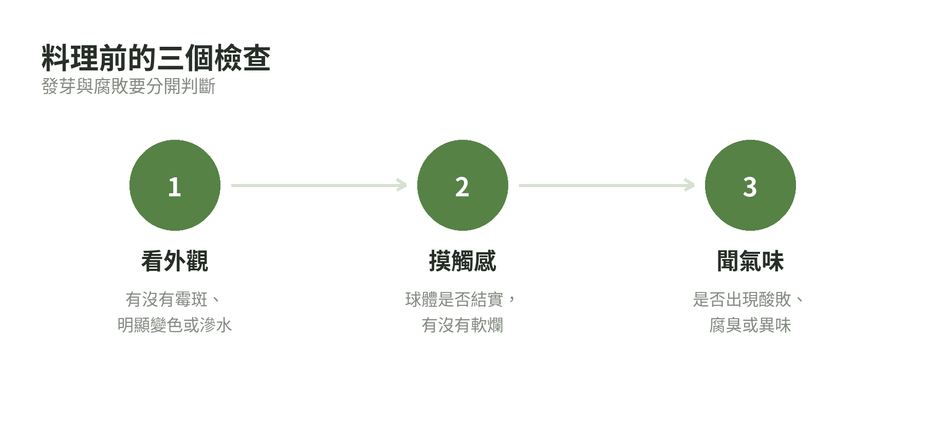 洋蔥發芽與腐敗的判斷提示