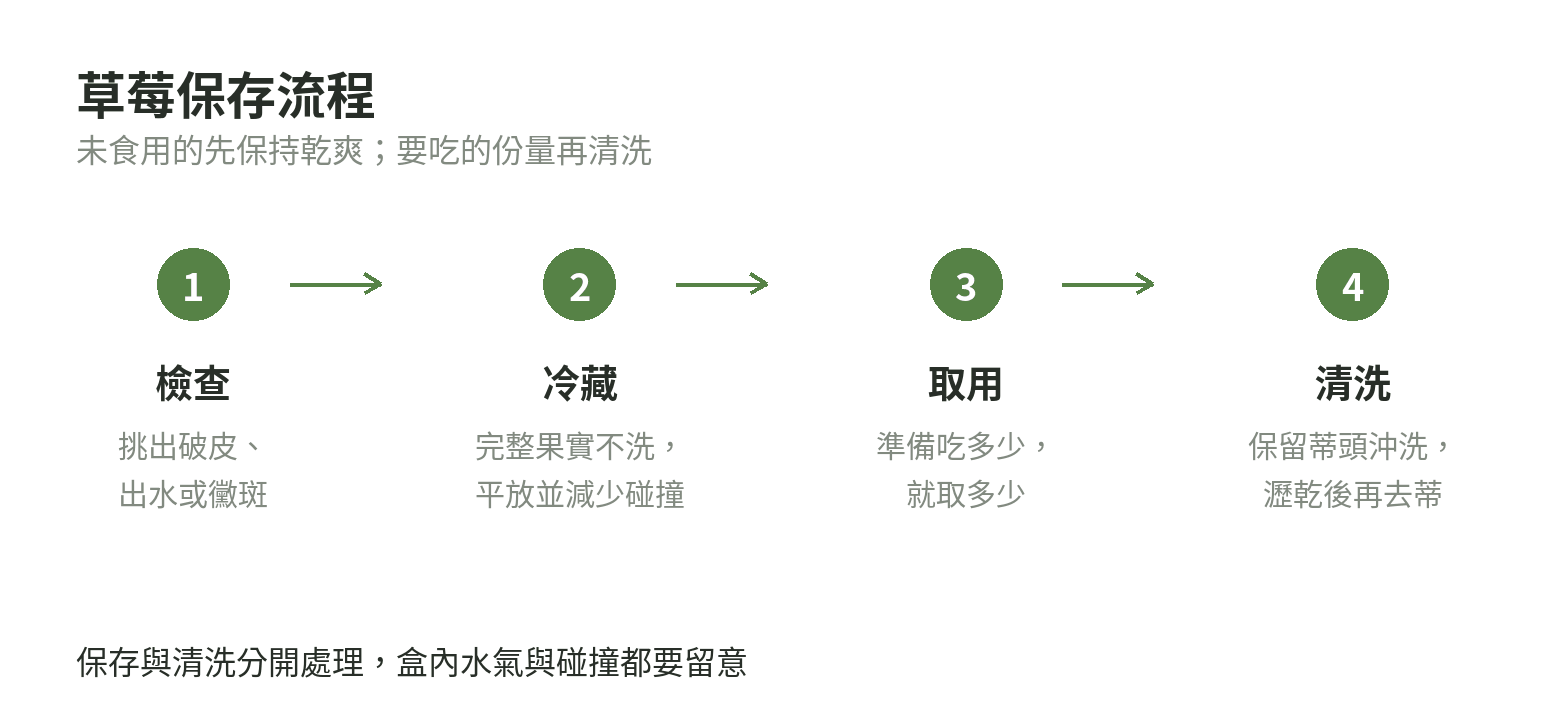 草莓從買回家、檢查、冷藏到食用前清洗的保存流程圖