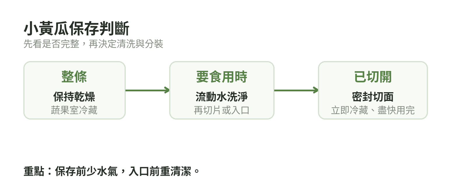 小黃瓜保存判斷流程:整條先保持乾燥冷藏,食用前再清洗;切開後密封並立即冷藏