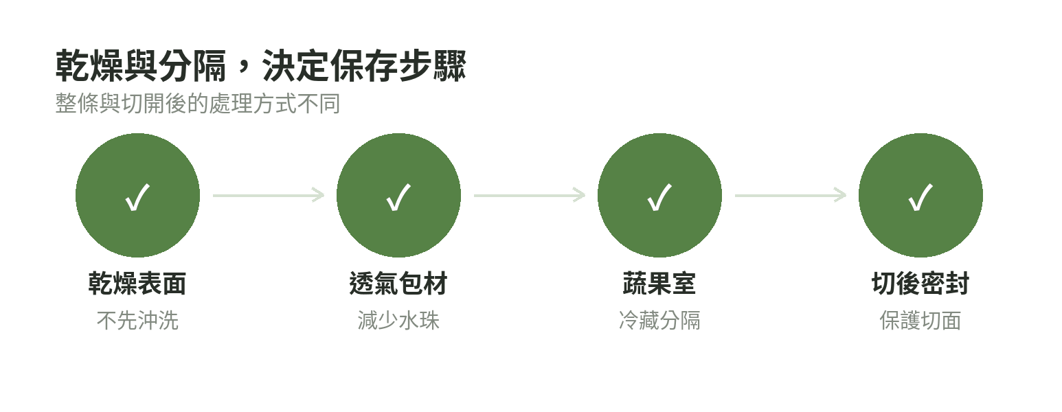 小黃瓜保存示意:乾燥表面、透氣包材、蔬果室冷藏與切後密封四個關鍵
