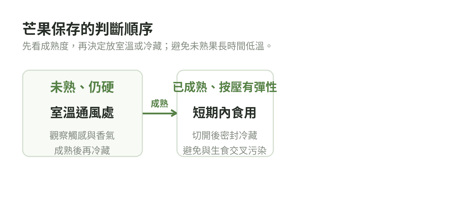 芒果保存判斷順序:未熟芒果先放室溫通風處,成熟後近期食用;成熟芒果切開後密封冷藏