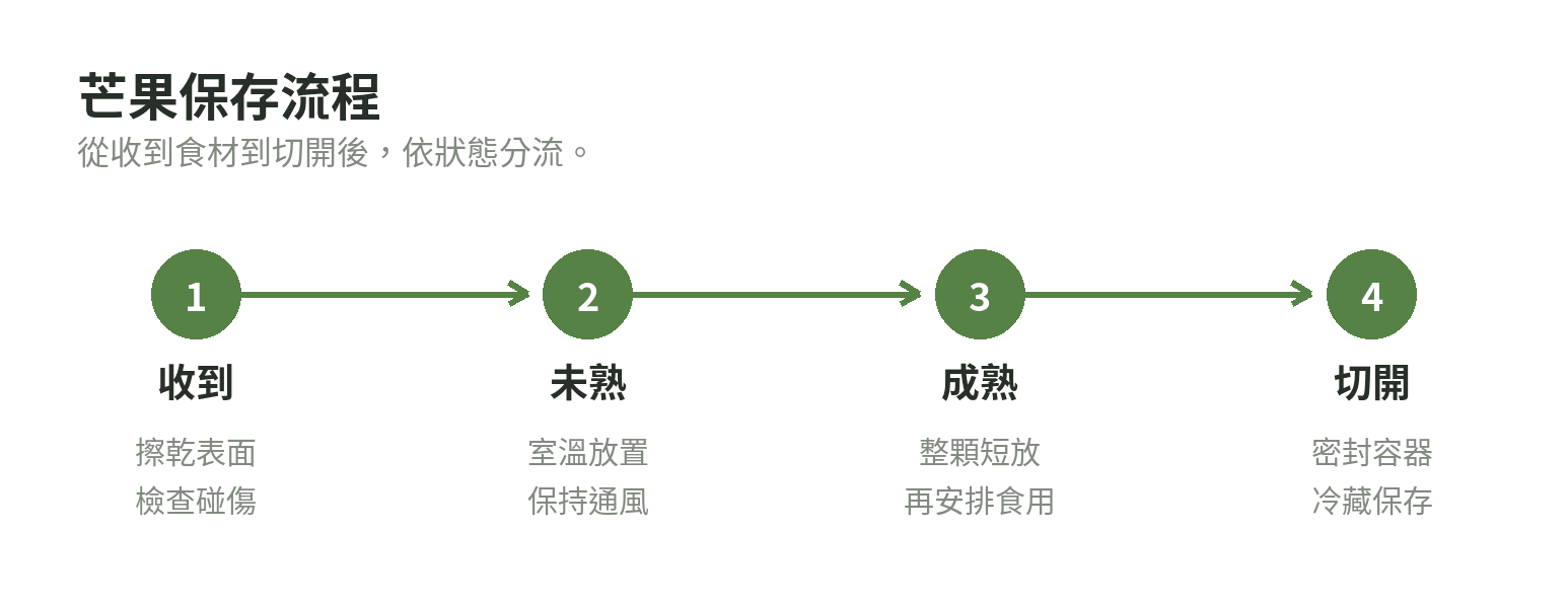 芒果保存流程:收到後檢查碰傷,未熟放室溫,成熟後近期食用,切開後放入密封容器冷藏