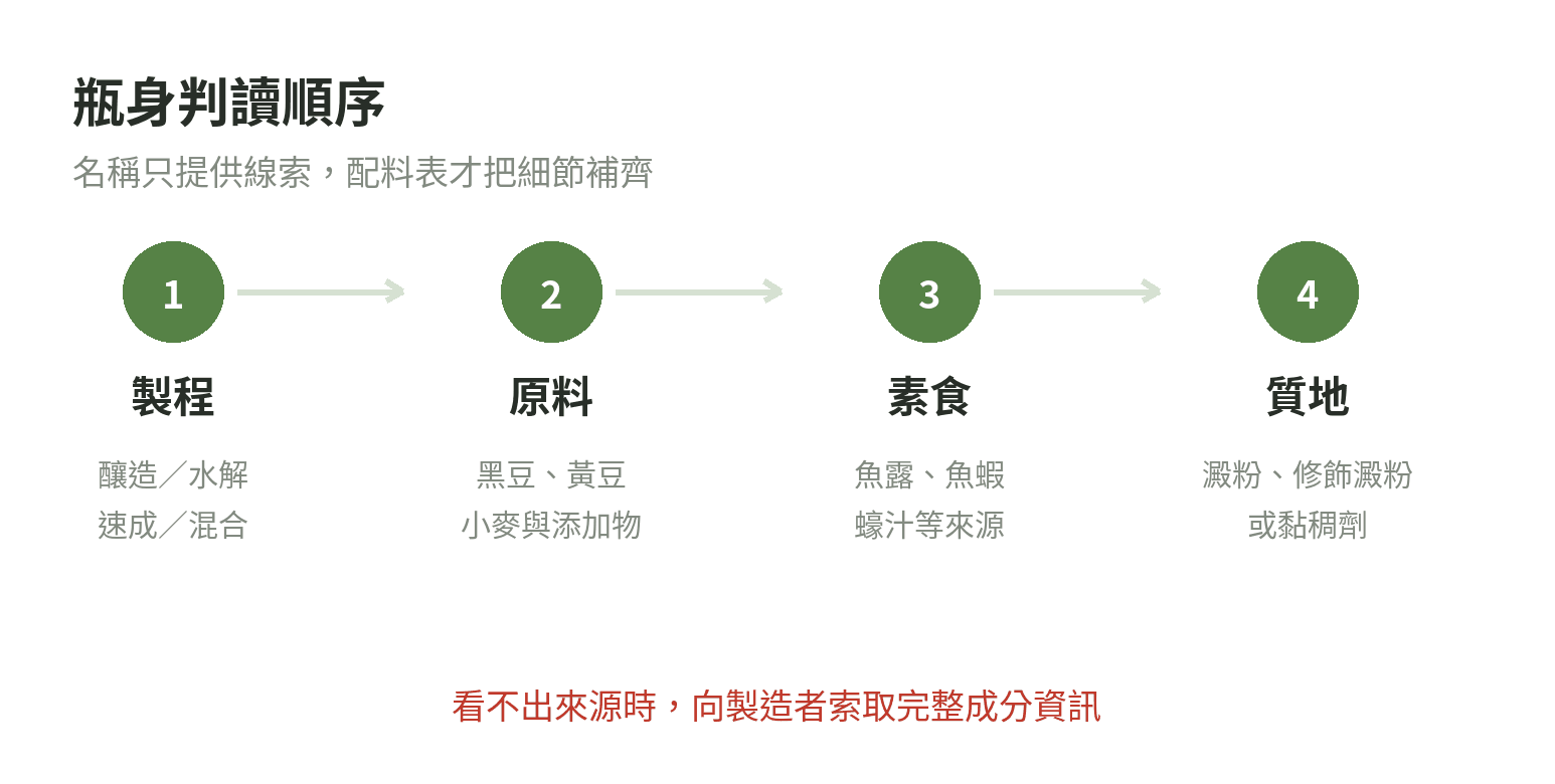 購買醬油時依序檢查製程、原料、素食適用與質地的判斷順序