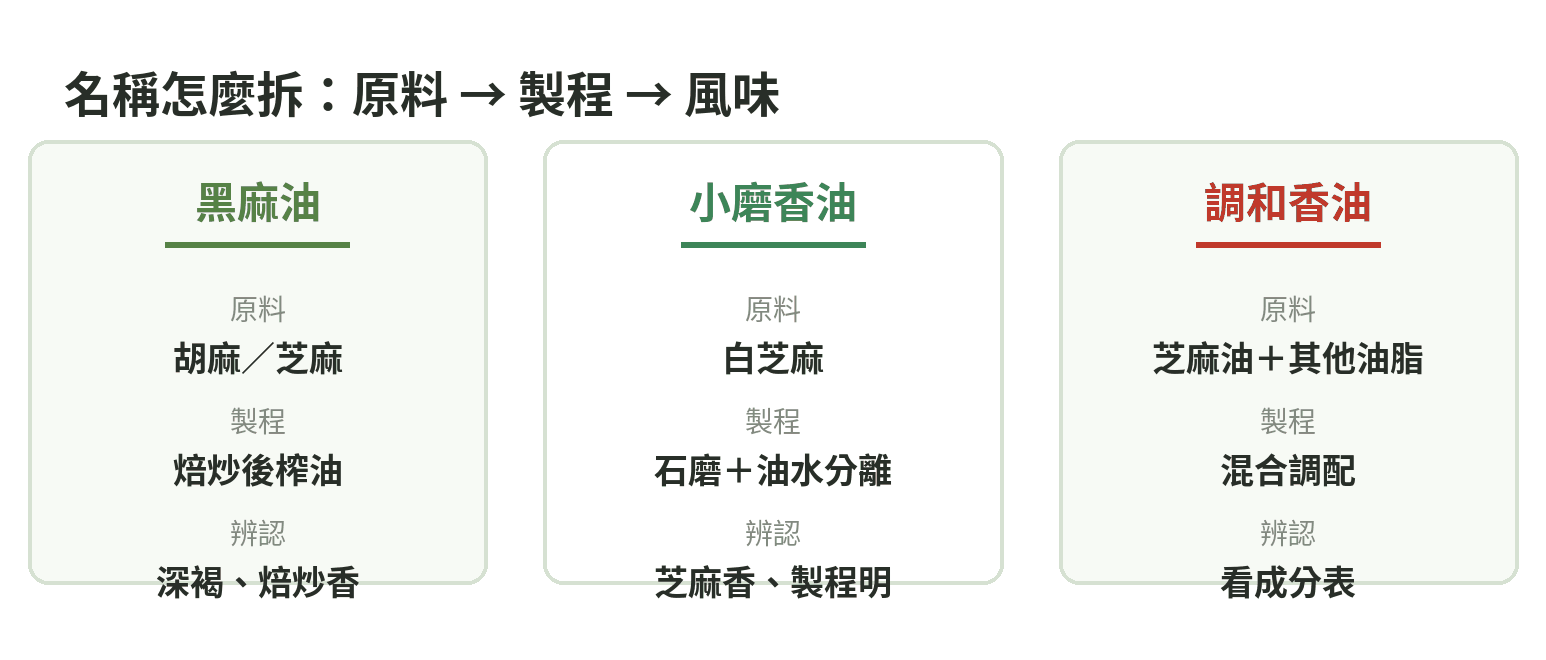 麻油、香油與黑麻油的原料及製程關係示意圖