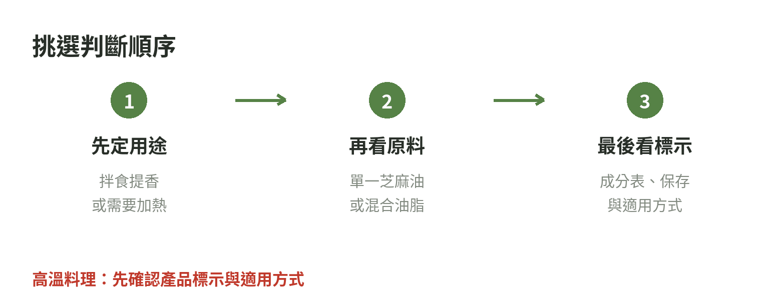 依料理情境選擇芝麻油品的判斷流程圖