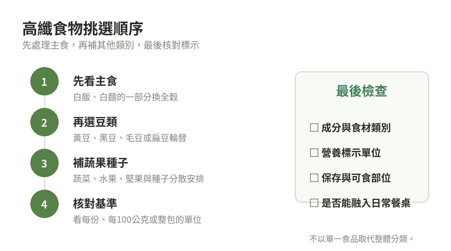 挑選高纖食物的四步流程:先看主食,再選豆類、蔬果與種子,最後核對標示