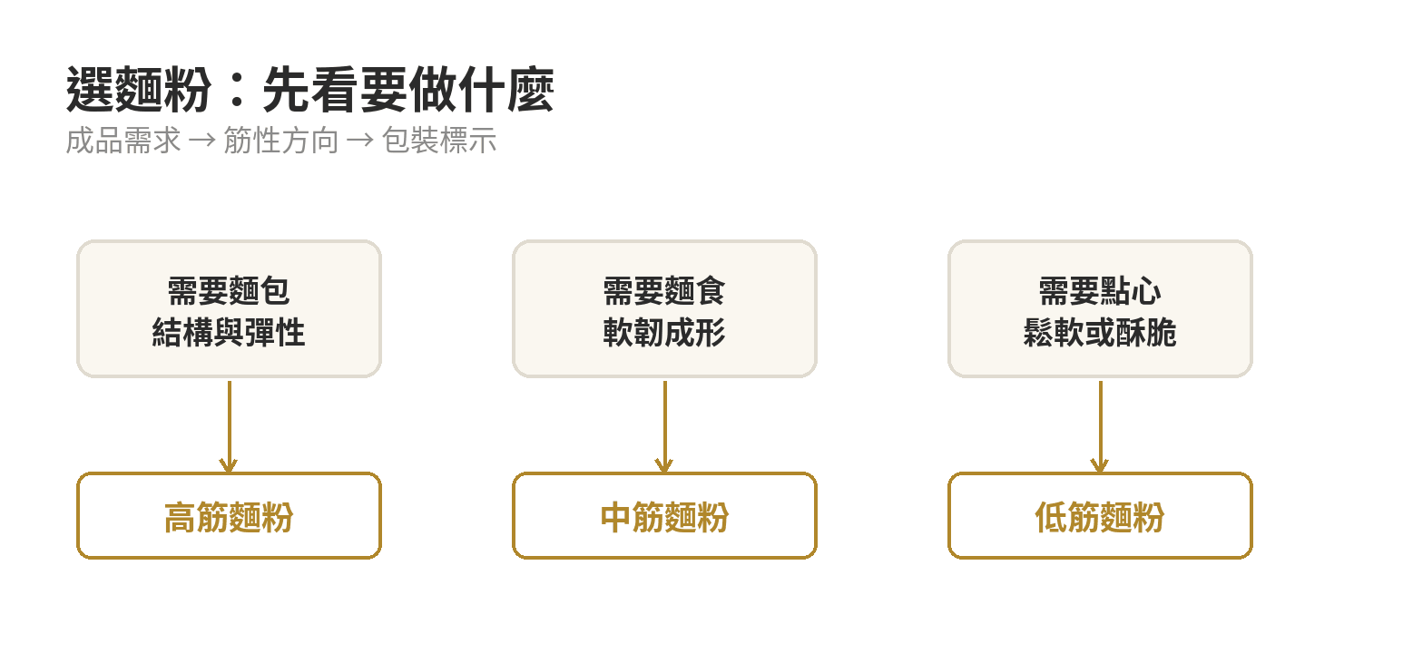 依成品類型選擇高筋、中筋或低筋麵粉的判斷流程