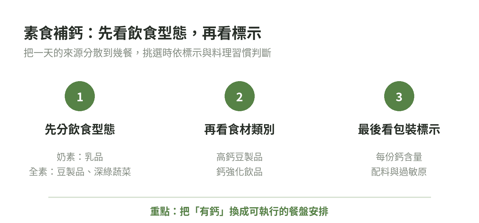 挑選豆製品時先分辨飲食型態,再看豆腐、豆乾、豆乳與包裝標示