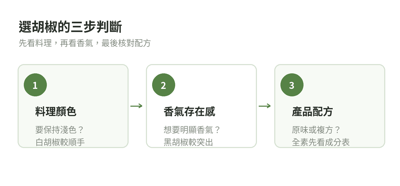 依料理色澤、香氣與風味需求選擇黑胡椒或白胡椒的判斷順序